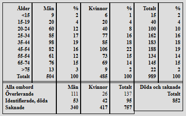 MS Estonia death toll